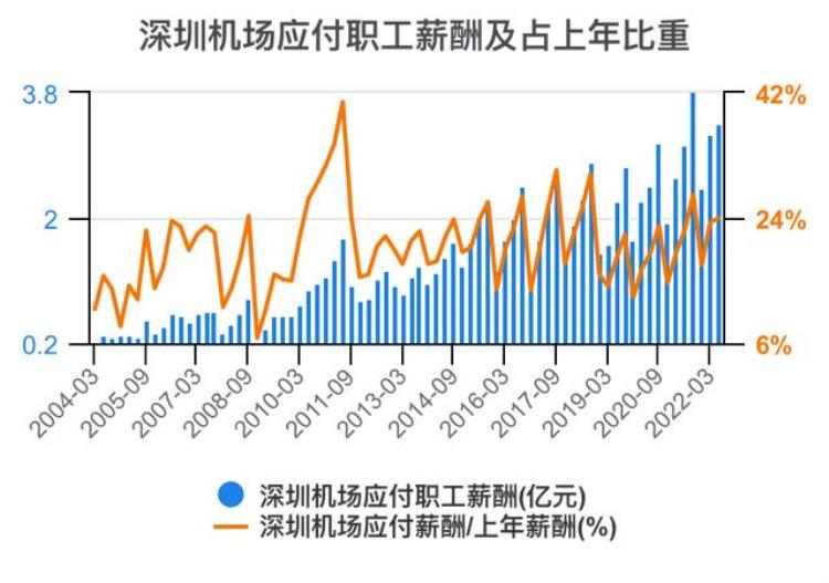 深圳机场财报分析「一次看完深圳机场财务分析202206」