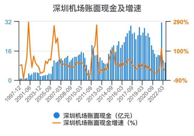 深圳机场财报分析「一次看完深圳机场财务分析202206」