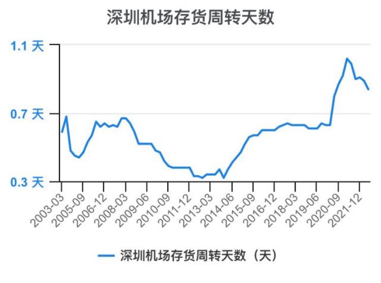 深圳机场财报分析「一次看完深圳机场财务分析202206」