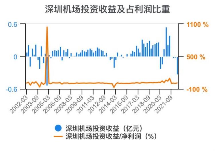 深圳机场财报分析「一次看完深圳机场财务分析202206」