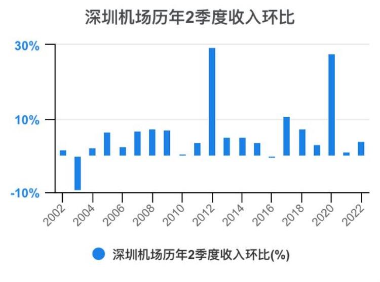 深圳机场财报分析「一次看完深圳机场财务分析202206」