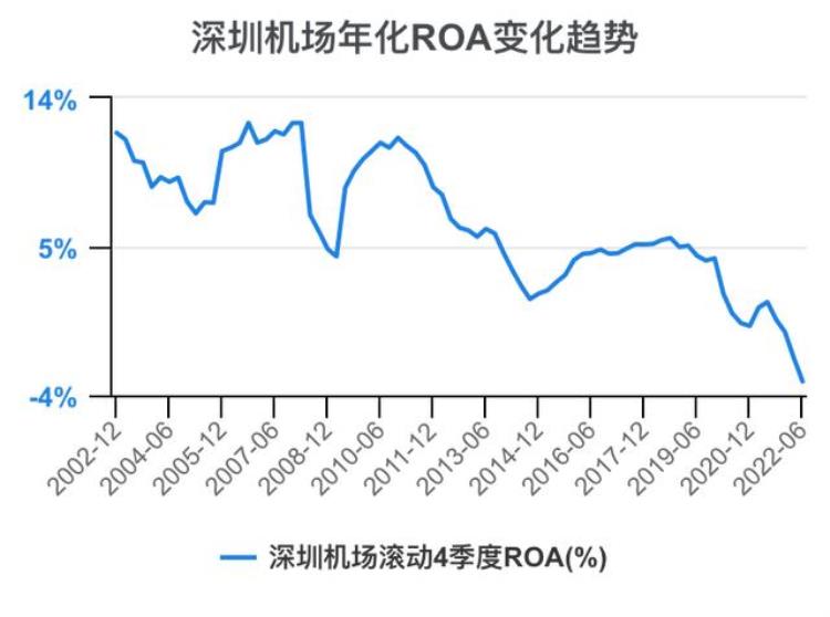 深圳机场财报分析「一次看完深圳机场财务分析202206」