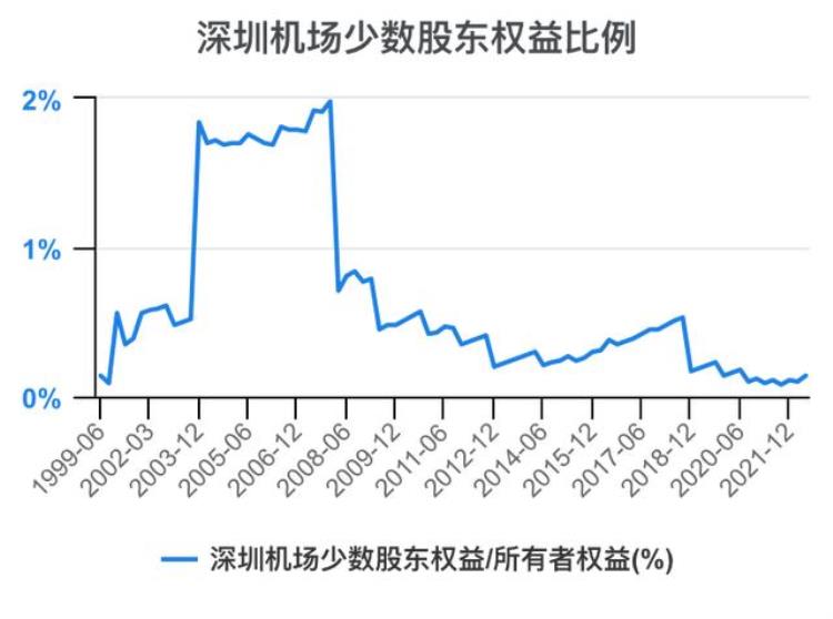 深圳机场财报分析「一次看完深圳机场财务分析202206」