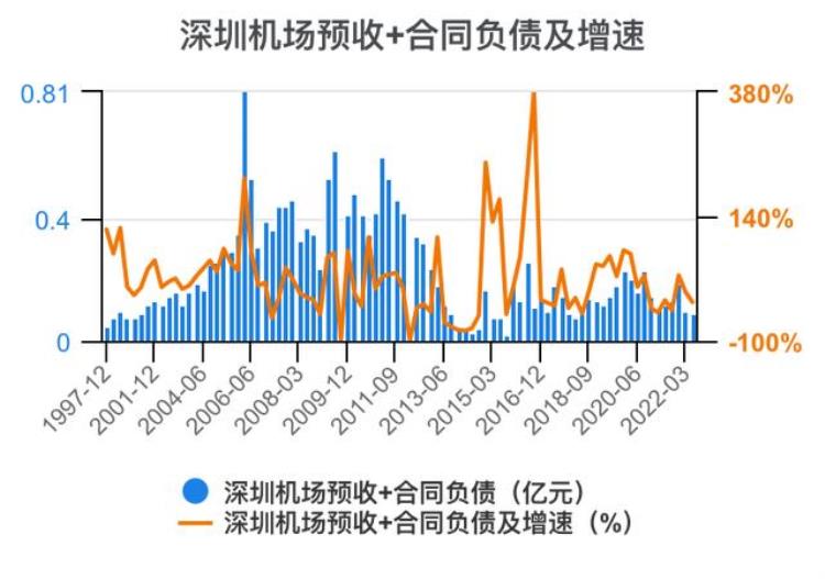 深圳机场财报分析「一次看完深圳机场财务分析202206」