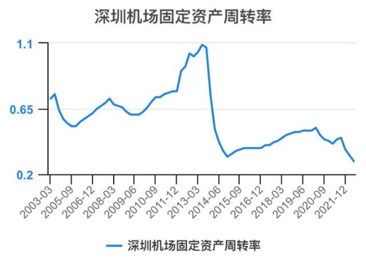 深圳机场财报分析「一次看完深圳机场财务分析202206」