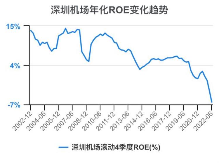 深圳机场财报分析「一次看完深圳机场财务分析202206」