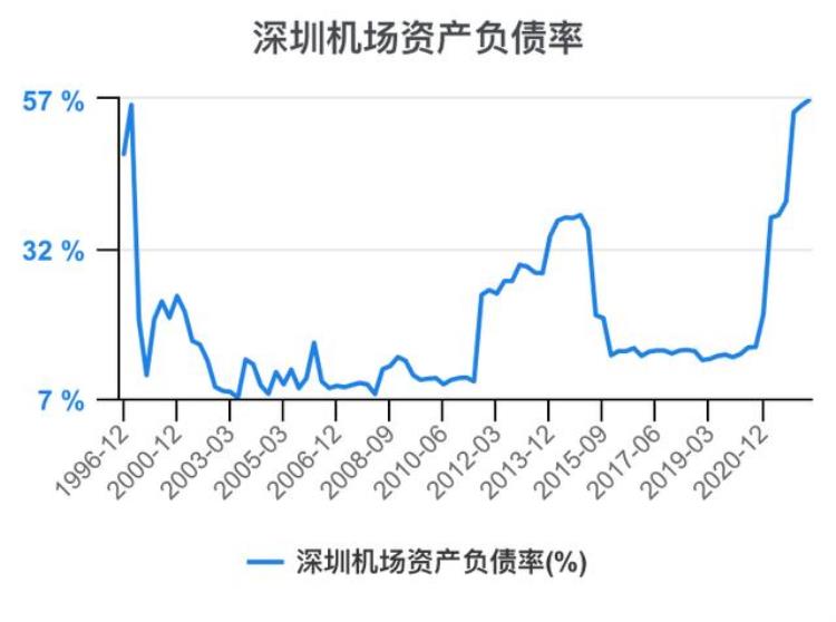 深圳机场财报分析「一次看完深圳机场财务分析202206」