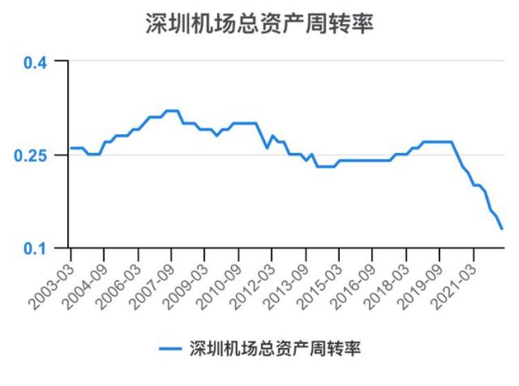 深圳机场财报分析「一次看完深圳机场财务分析202206」