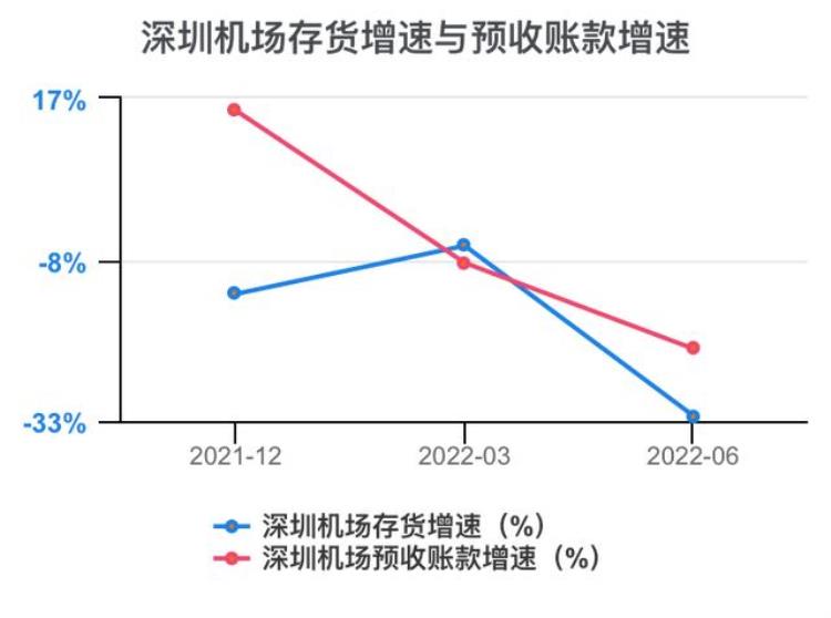 深圳机场财报分析「一次看完深圳机场财务分析202206」