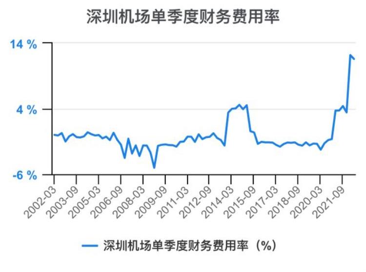 深圳机场财报分析「一次看完深圳机场财务分析202206」