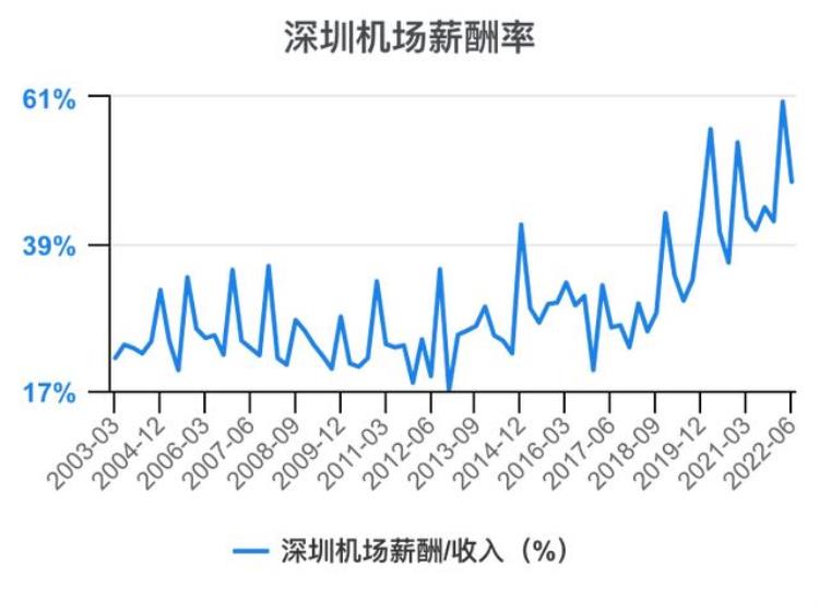 深圳机场财报分析「一次看完深圳机场财务分析202206」