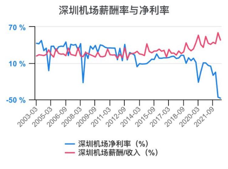 深圳机场财报分析「一次看完深圳机场财务分析202206」