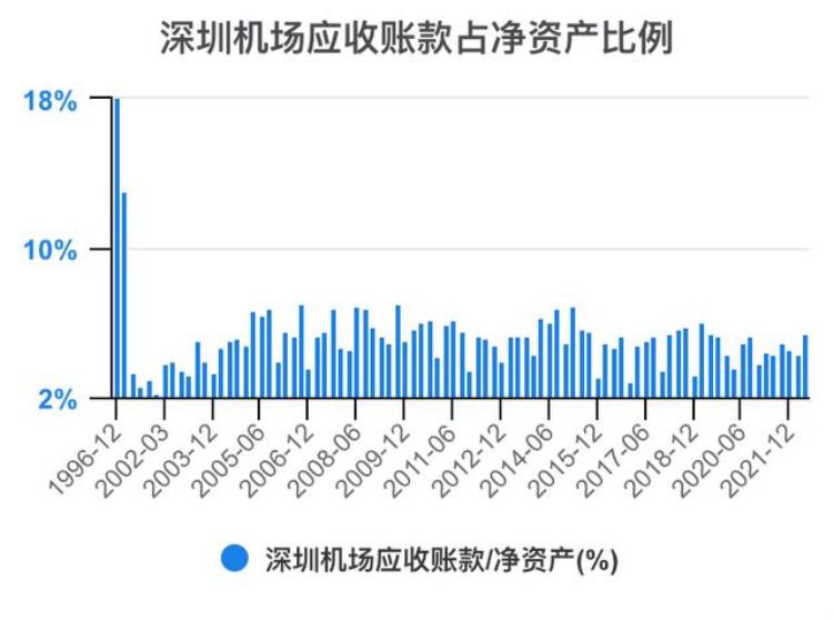 深圳机场财报分析「一次看完深圳机场财务分析202206」