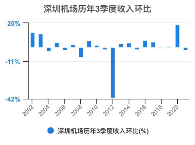 深圳机场财报分析「一次看完深圳机场财务分析202206」