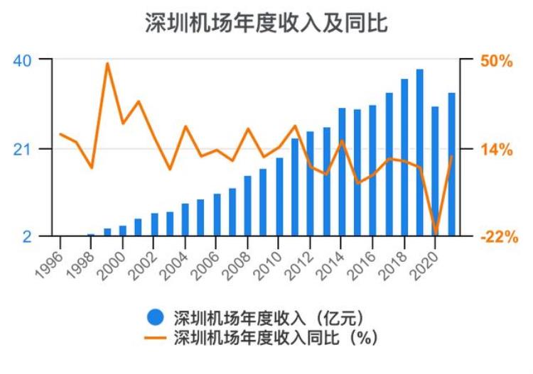 深圳机场财报分析「一次看完深圳机场财务分析202206」