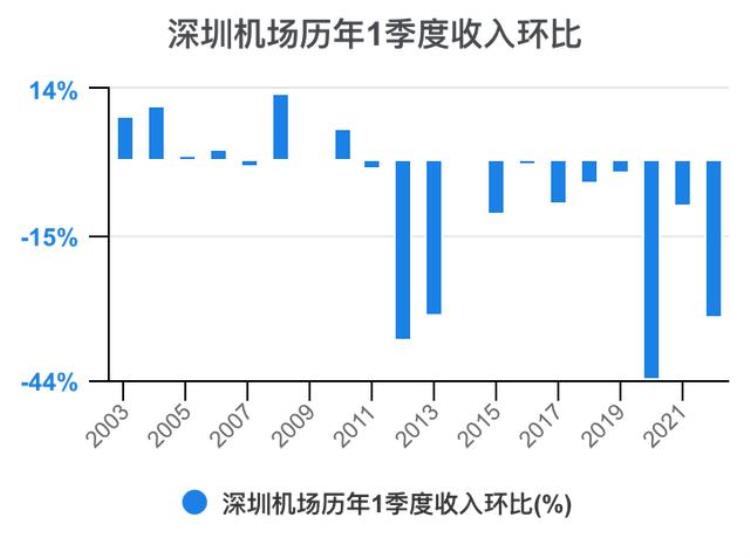 深圳机场财报分析「一次看完深圳机场财务分析202206」