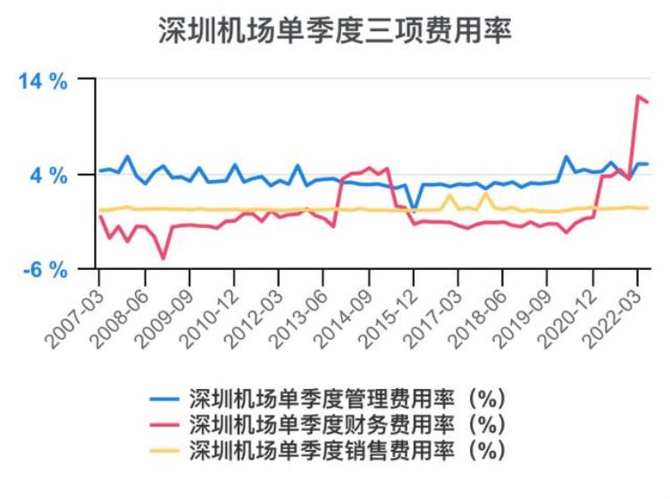 深圳机场财报分析「一次看完深圳机场财务分析202206」