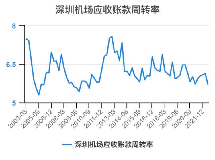 深圳机场财报分析「一次看完深圳机场财务分析202206」