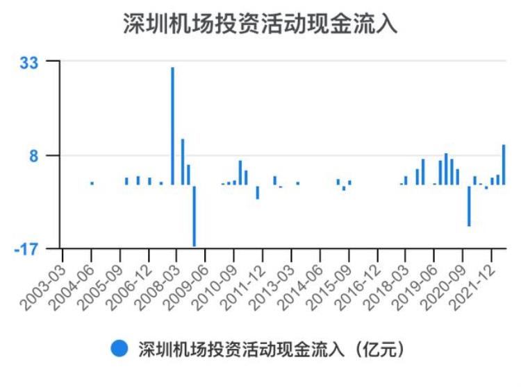 深圳机场财报分析「一次看完深圳机场财务分析202206」