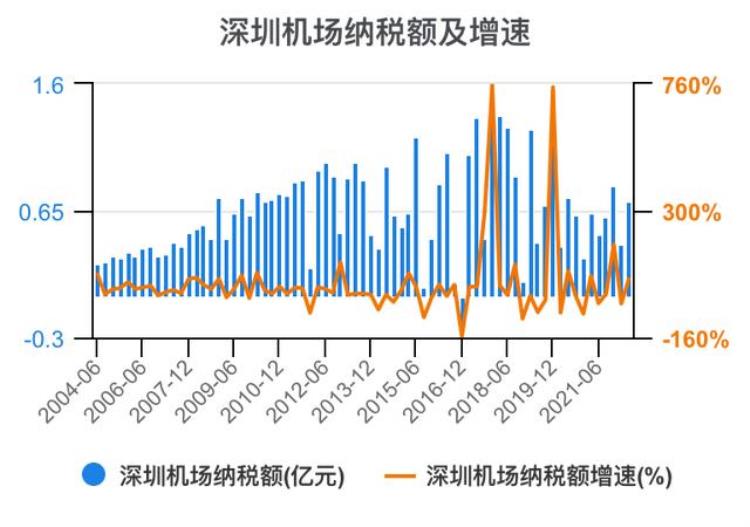 深圳机场财报分析「一次看完深圳机场财务分析202206」