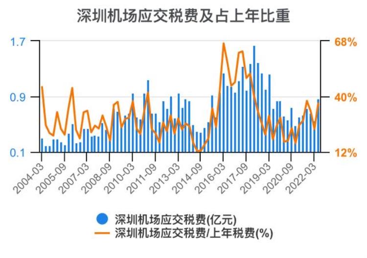 深圳机场财报分析「一次看完深圳机场财务分析202206」