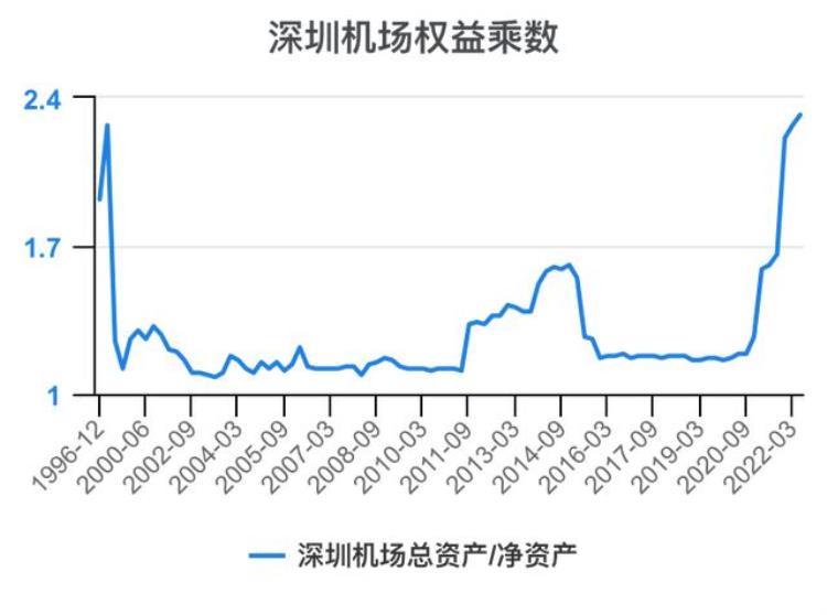 深圳机场财报分析「一次看完深圳机场财务分析202206」