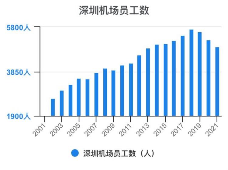 深圳机场财报分析「一次看完深圳机场财务分析202206」