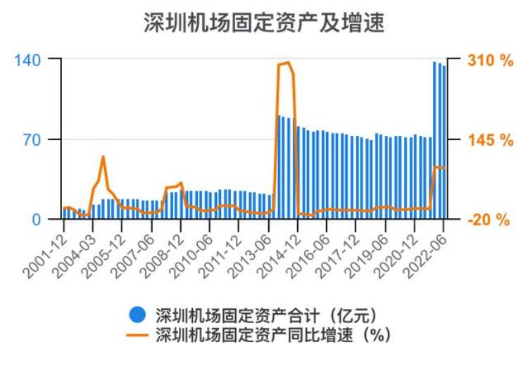 深圳机场财报分析「一次看完深圳机场财务分析202206」