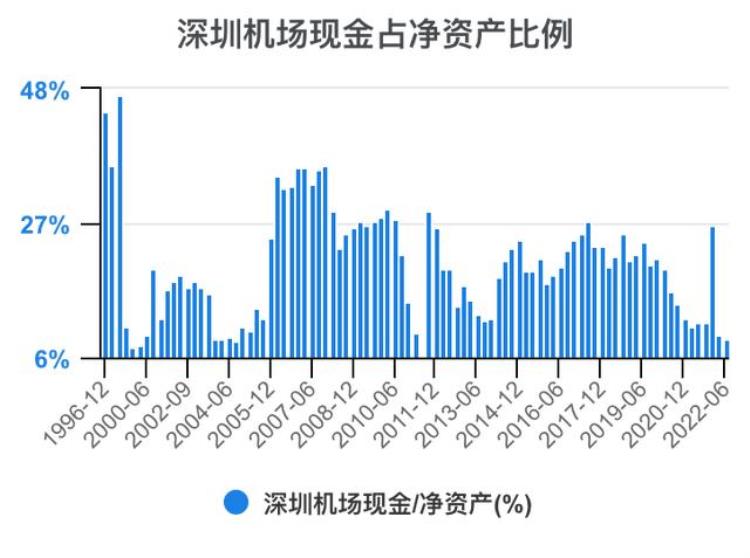 深圳机场财报分析「一次看完深圳机场财务分析202206」