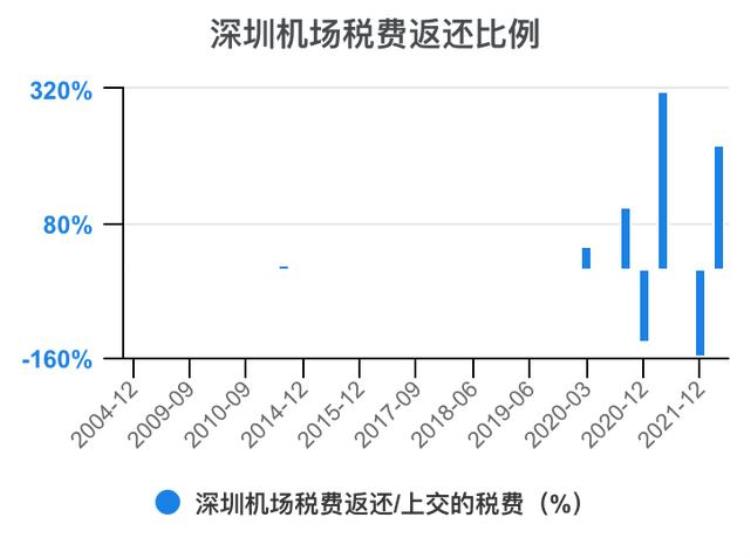 深圳机场财报分析「一次看完深圳机场财务分析202206」