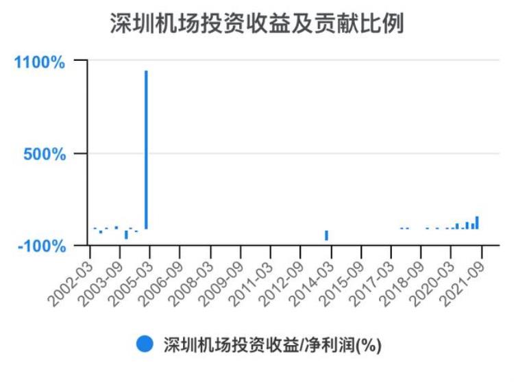 深圳机场财报分析「一次看完深圳机场财务分析202206」