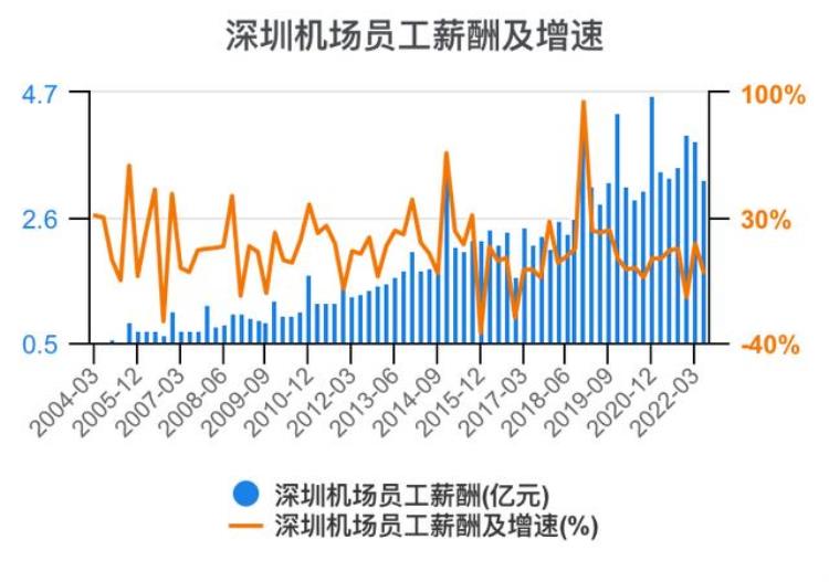 深圳机场财报分析「一次看完深圳机场财务分析202206」