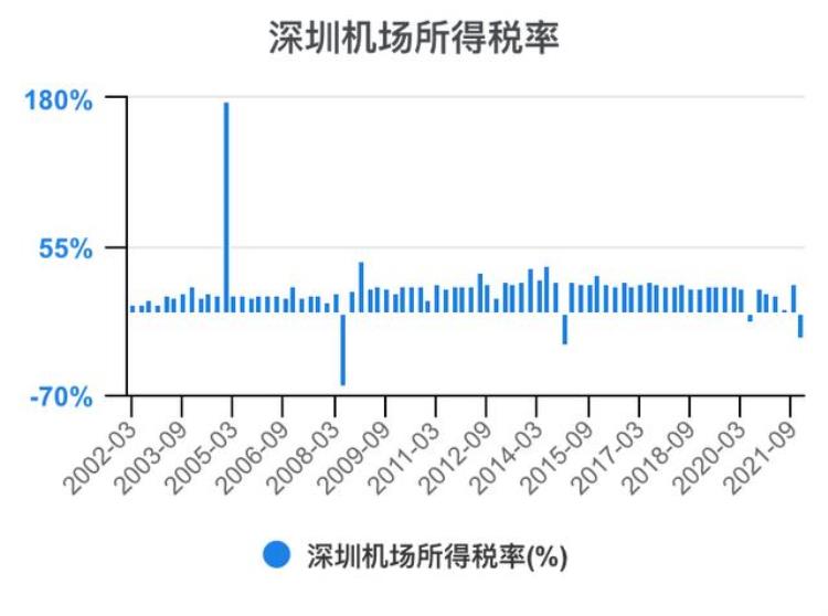 深圳机场财报分析「一次看完深圳机场财务分析202206」