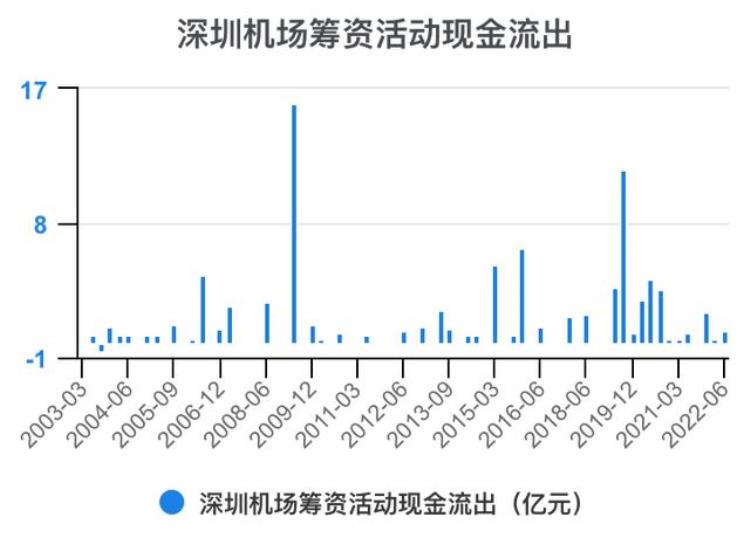 深圳机场财报分析「一次看完深圳机场财务分析202206」