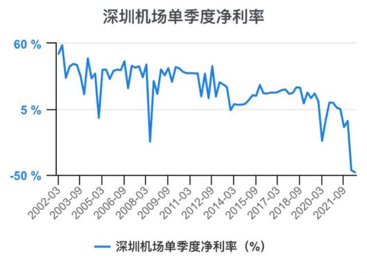 深圳机场财报分析「一次看完深圳机场财务分析202206」