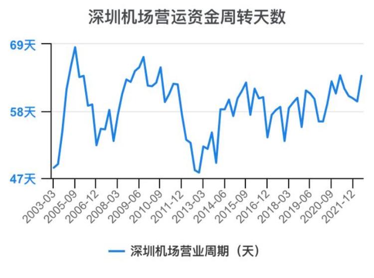 深圳机场财报分析「一次看完深圳机场财务分析202206」