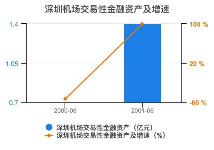 深圳机场财报分析「一次看完深圳机场财务分析202206」