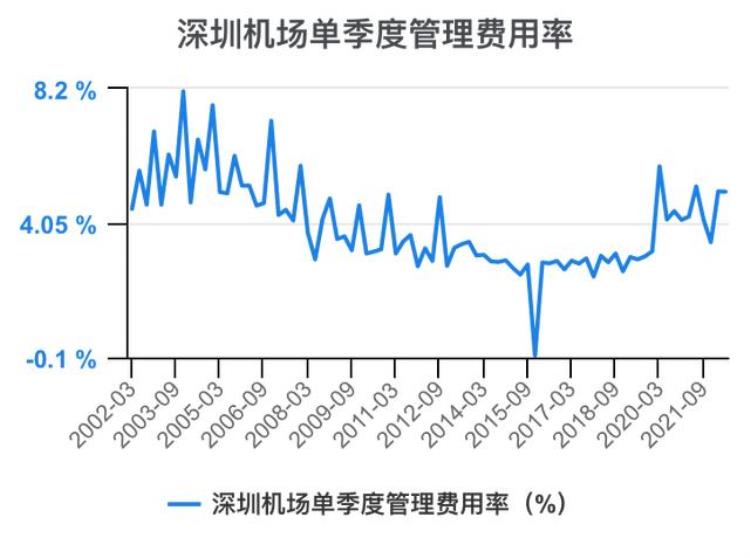 深圳机场财报分析「一次看完深圳机场财务分析202206」