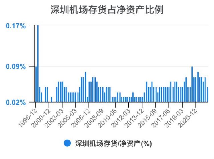 深圳机场财报分析「一次看完深圳机场财务分析202206」