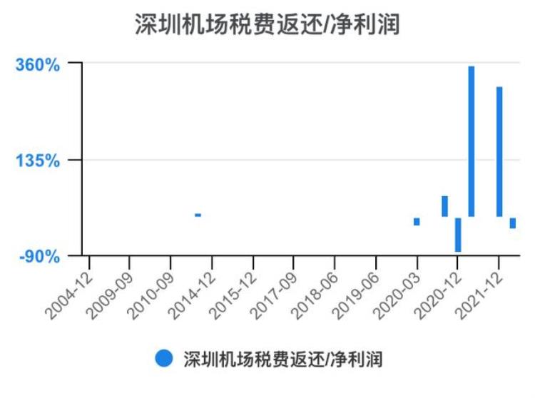 深圳机场财报分析「一次看完深圳机场财务分析202206」