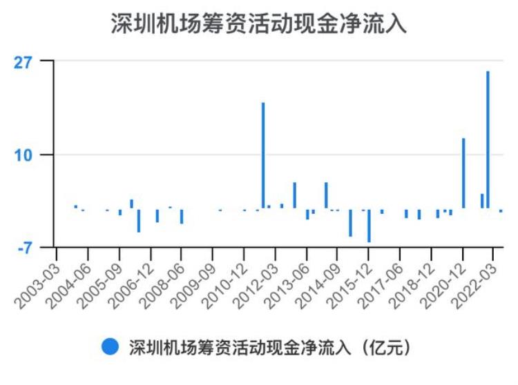 深圳机场财报分析「一次看完深圳机场财务分析202206」