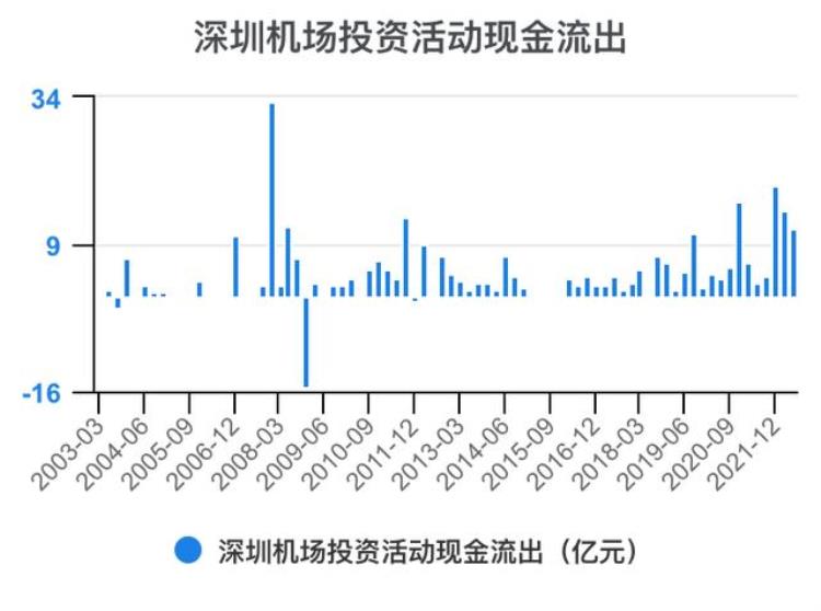 深圳机场财报分析「一次看完深圳机场财务分析202206」