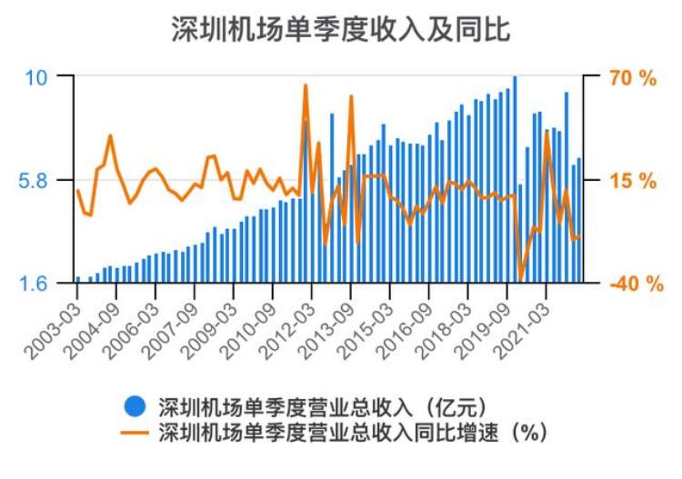 深圳机场财报分析「一次看完深圳机场财务分析202206」