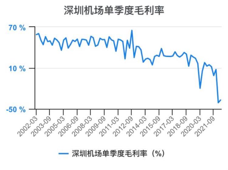 深圳机场财报分析「一次看完深圳机场财务分析202206」