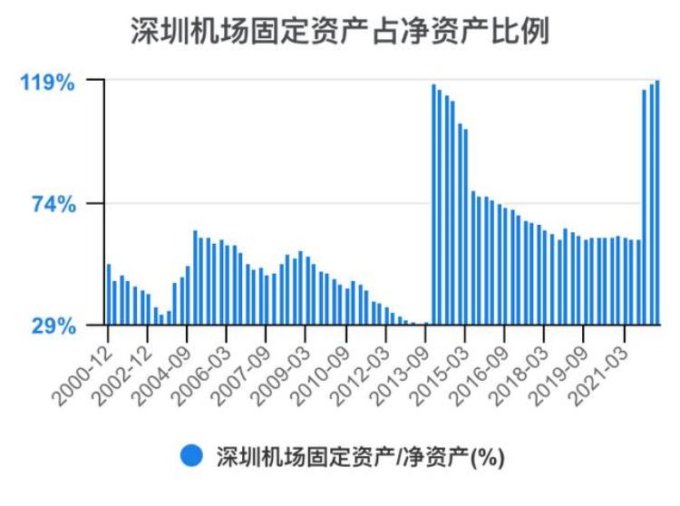 深圳机场财报分析「一次看完深圳机场财务分析202206」