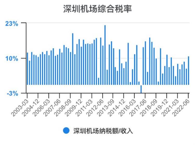 深圳机场财报分析「一次看完深圳机场财务分析202206」