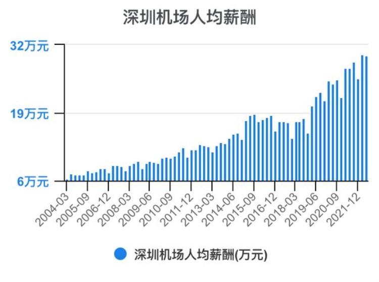 深圳机场财报分析「一次看完深圳机场财务分析202206」