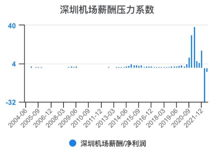 深圳机场财报分析「一次看完深圳机场财务分析202206」