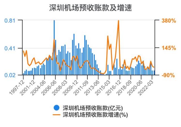 深圳机场财报分析「一次看完深圳机场财务分析202206」