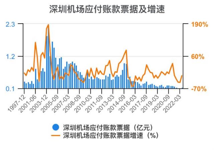 深圳机场财报分析「一次看完深圳机场财务分析202206」